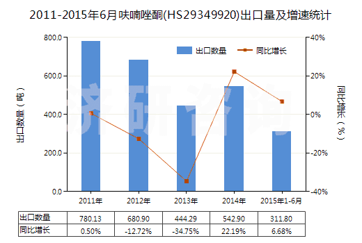2011-2015年6月呋喃唑酮(HS29349920)出口量及增速統(tǒng)計
